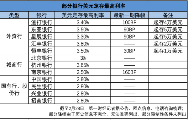 股票配资公司排名 外资行也降至“3字头”！美元存款“利率高地”正在消失
