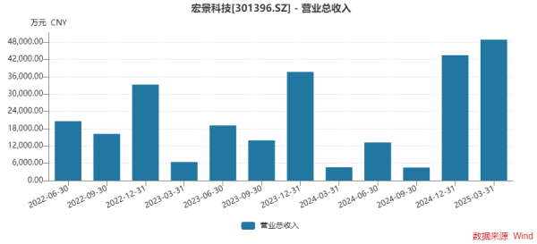 低息配资 神秘公司带来近29亿订单，算力黑马宏景科技业绩扭亏，四大隐忧浮现